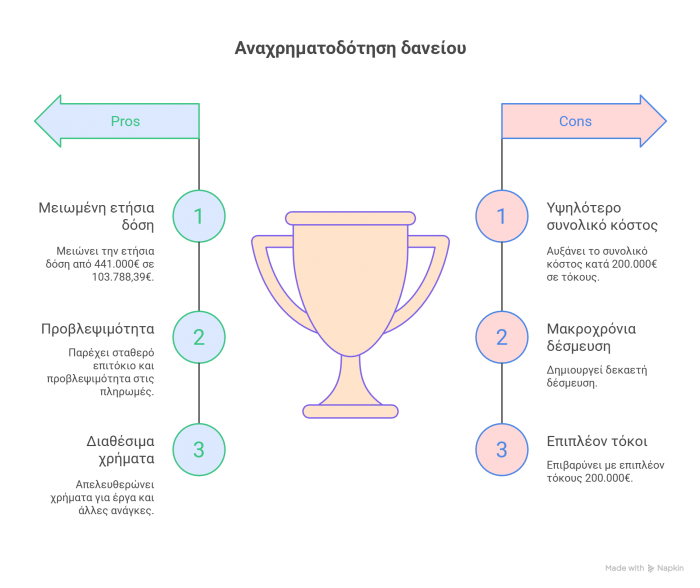 αναχρηματοδότηση δαείου